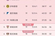 德甲惊天剧本！首回合6-0的莱比锡，竟被黑马奥格斯堡逼入绝境？